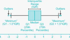 How To Find The Interquartile Range Excel?